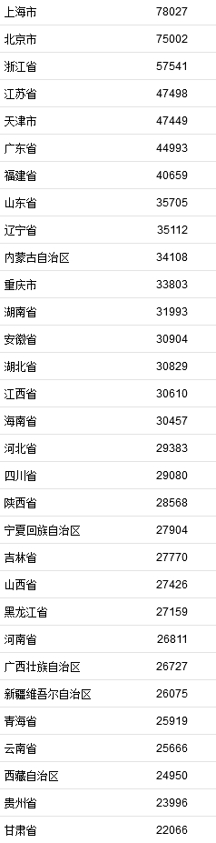 2021年居民收入排行榜公布！你一年收入多少？