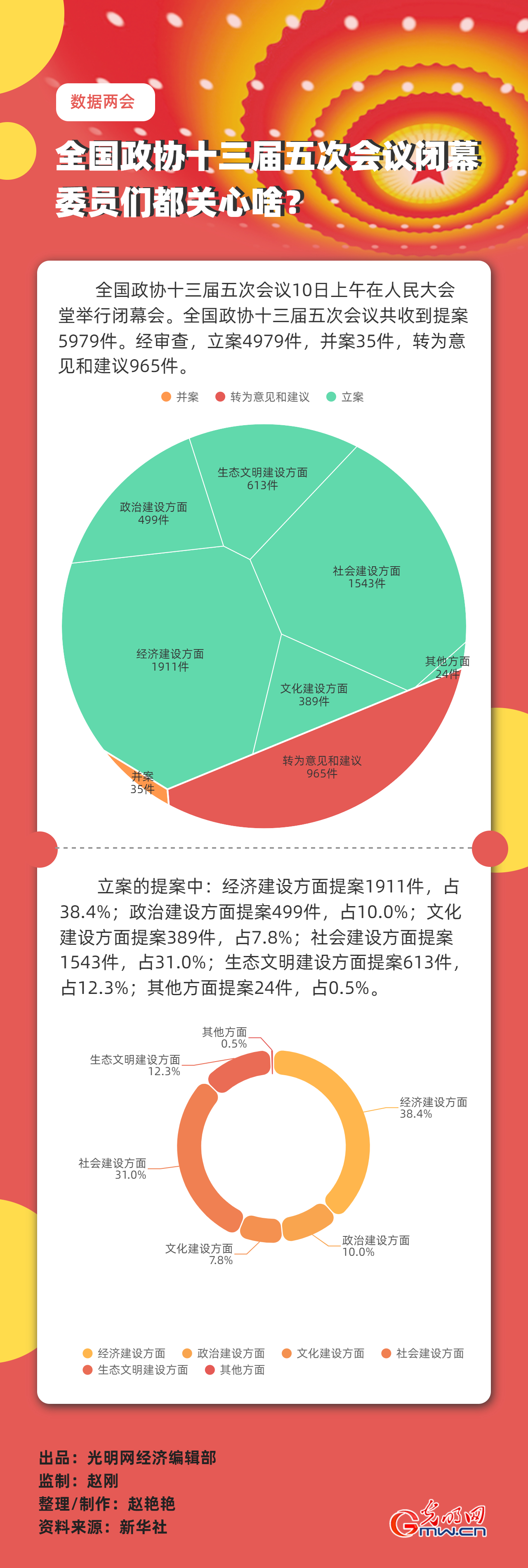 【數(shù)據(jù)兩會】全國政協(xié)十三屆五次會議閉幕 委員們都關心啥？