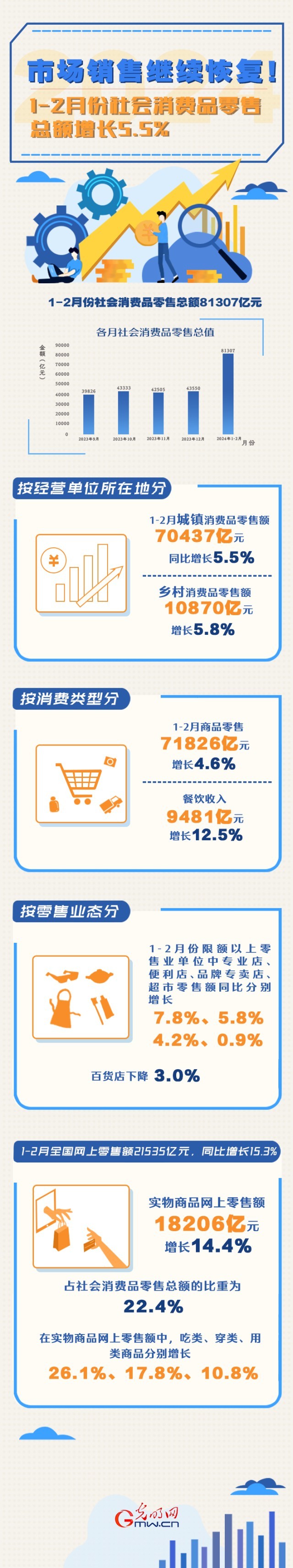 數(shù)據(jù)圖解丨市場銷售繼續(xù)恢復(fù)！1-2月份社會消費(fèi)品零售總額增長5.5%
