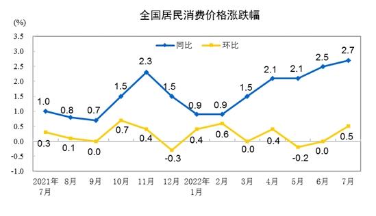 CPI漲跌幅走勢(shì)圖。來(lái)自國(guó)家統(tǒng)計(jì)局。