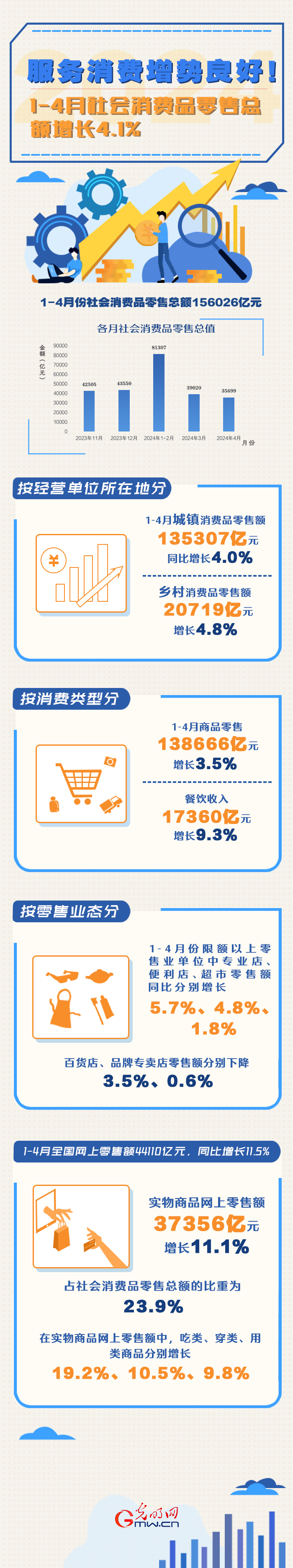 數據圖解丨服務消費增勢良好！1-4月份社會消費品零售總額同比增長4.1%